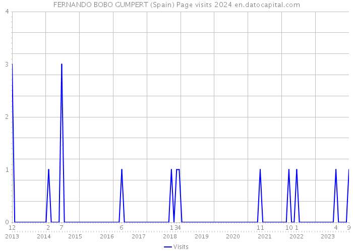 FERNANDO BOBO GUMPERT (Spain) Page visits 2024 