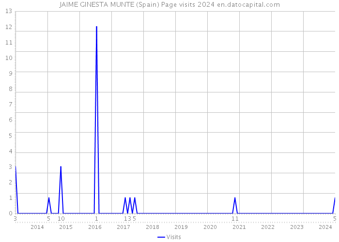 JAIME GINESTA MUNTE (Spain) Page visits 2024 