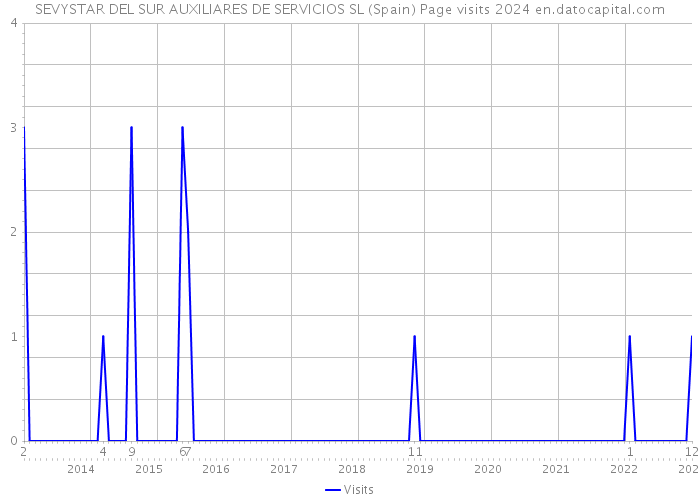 SEVYSTAR DEL SUR AUXILIARES DE SERVICIOS SL (Spain) Page visits 2024 