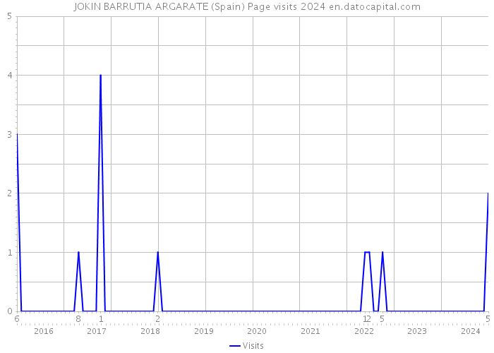 JOKIN BARRUTIA ARGARATE (Spain) Page visits 2024 