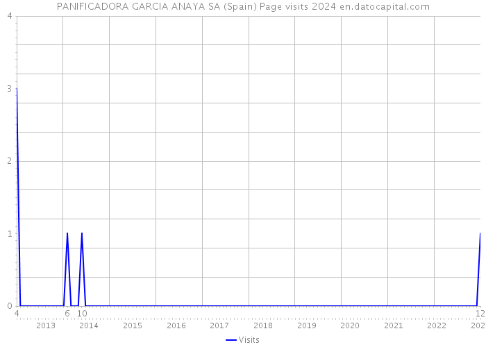 PANIFICADORA GARCIA ANAYA SA (Spain) Page visits 2024 