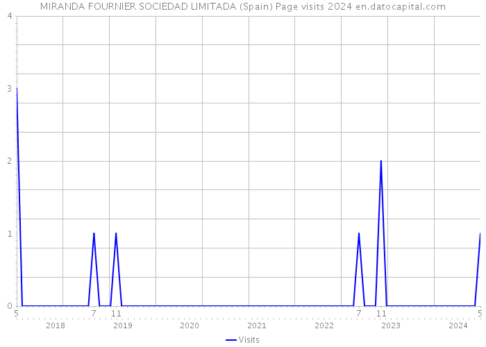 MIRANDA FOURNIER SOCIEDAD LIMITADA (Spain) Page visits 2024 