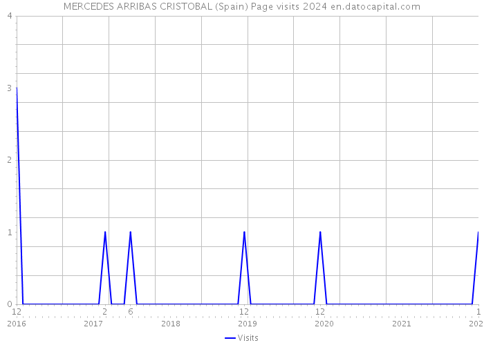 MERCEDES ARRIBAS CRISTOBAL (Spain) Page visits 2024 