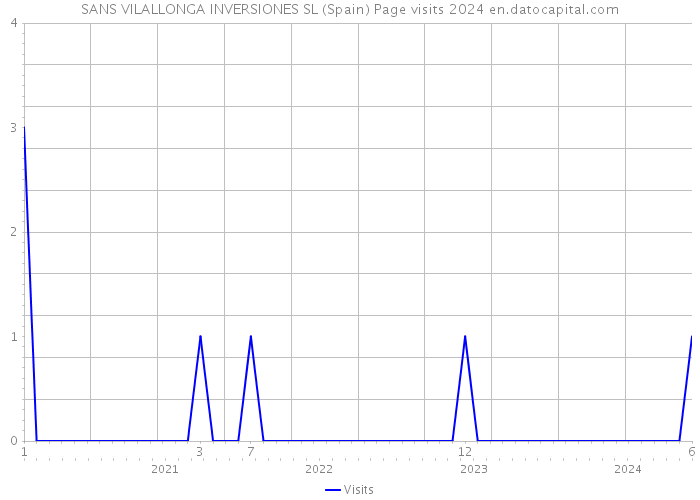 SANS VILALLONGA INVERSIONES SL (Spain) Page visits 2024 