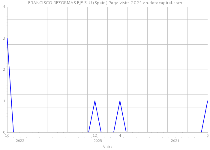 FRANCISCO REFORMAS FJF SLU (Spain) Page visits 2024 