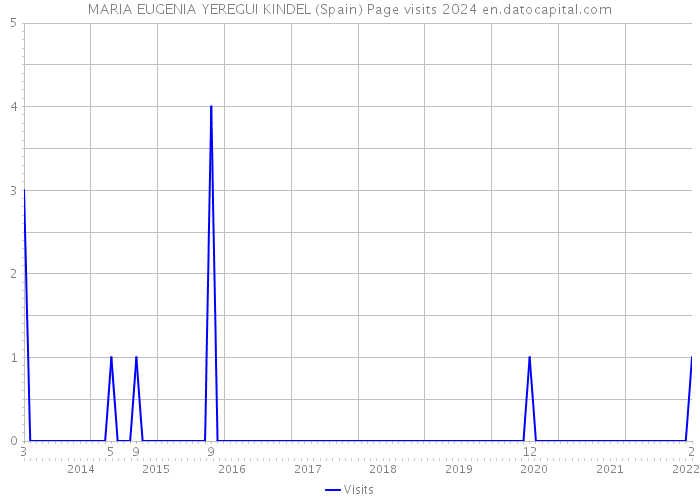 MARIA EUGENIA YEREGUI KINDEL (Spain) Page visits 2024 