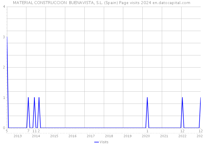 MATERIAL CONSTRUCCION BUENAVISTA, S.L. (Spain) Page visits 2024 
