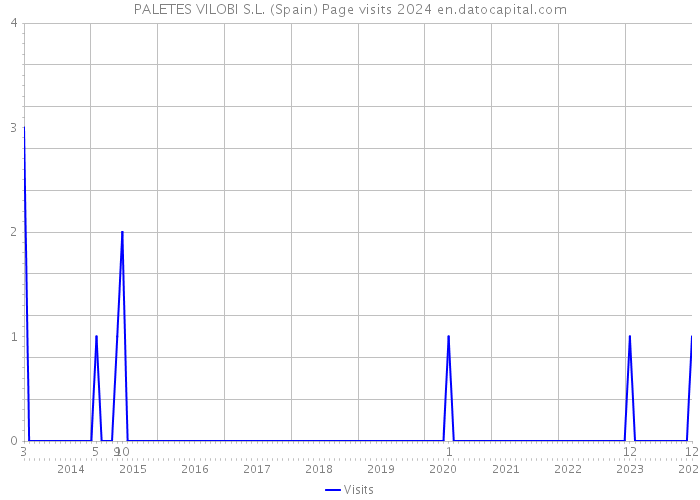 PALETES VILOBI S.L. (Spain) Page visits 2024 