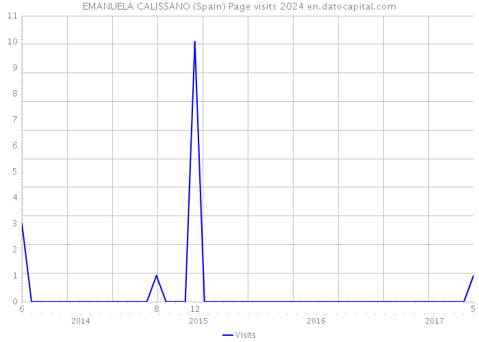 EMANUELA CALISSANO (Spain) Page visits 2024 