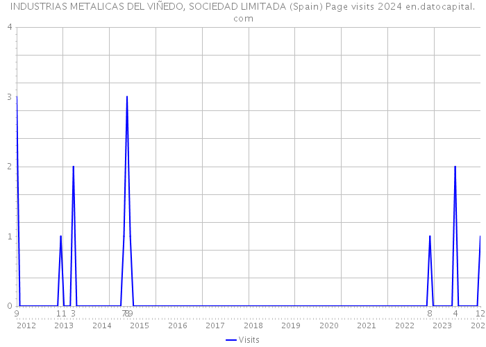 INDUSTRIAS METALICAS DEL VIÑEDO, SOCIEDAD LIMITADA (Spain) Page visits 2024 