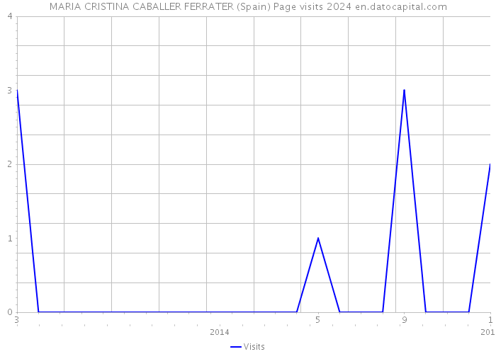 MARIA CRISTINA CABALLER FERRATER (Spain) Page visits 2024 