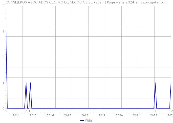 CONSEJEROS ASOCIADOS CENTRO DE NEGOCIOS SL. (Spain) Page visits 2024 
