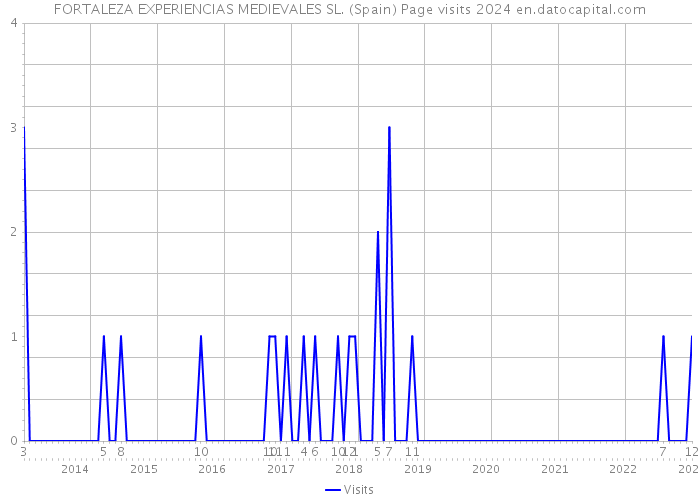 FORTALEZA EXPERIENCIAS MEDIEVALES SL. (Spain) Page visits 2024 