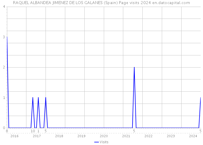 RAQUEL ALBANDEA JIMENEZ DE LOS GALANES (Spain) Page visits 2024 