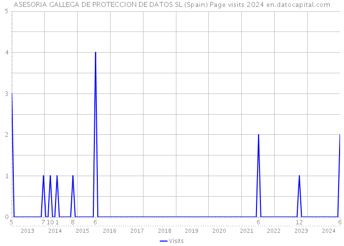 ASESORIA GALLEGA DE PROTECCION DE DATOS SL (Spain) Page visits 2024 