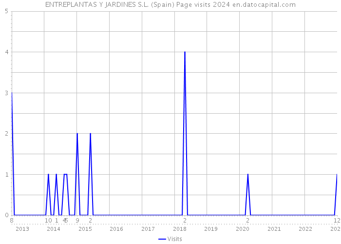 ENTREPLANTAS Y JARDINES S.L. (Spain) Page visits 2024 