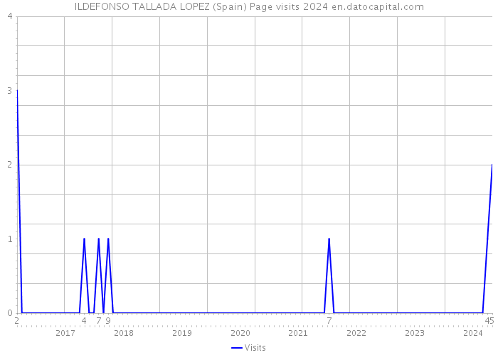 ILDEFONSO TALLADA LOPEZ (Spain) Page visits 2024 