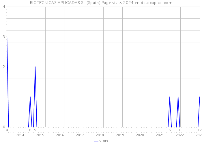BIOTECNICAS APLICADAS SL (Spain) Page visits 2024 