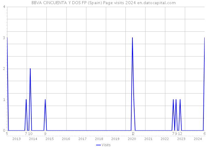 BBVA CINCUENTA Y DOS FP (Spain) Page visits 2024 