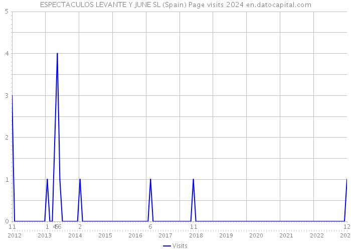 ESPECTACULOS LEVANTE Y JUNE SL (Spain) Page visits 2024 