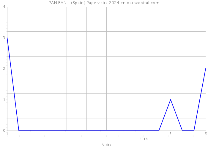 PAN FANLI (Spain) Page visits 2024 