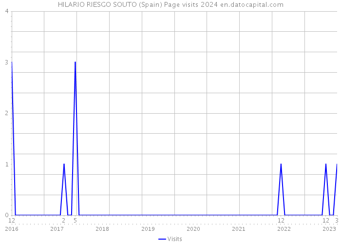 HILARIO RIESGO SOUTO (Spain) Page visits 2024 