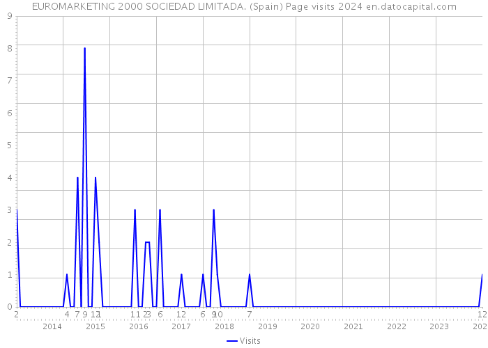 EUROMARKETING 2000 SOCIEDAD LIMITADA. (Spain) Page visits 2024 