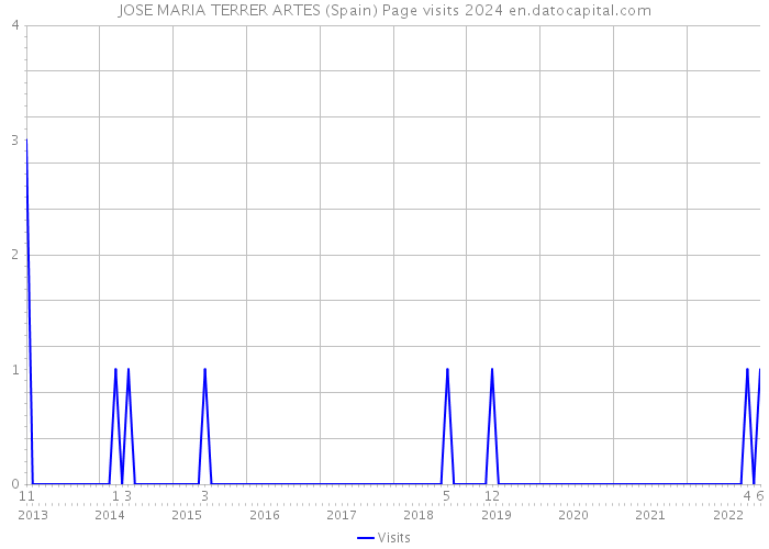 JOSE MARIA TERRER ARTES (Spain) Page visits 2024 