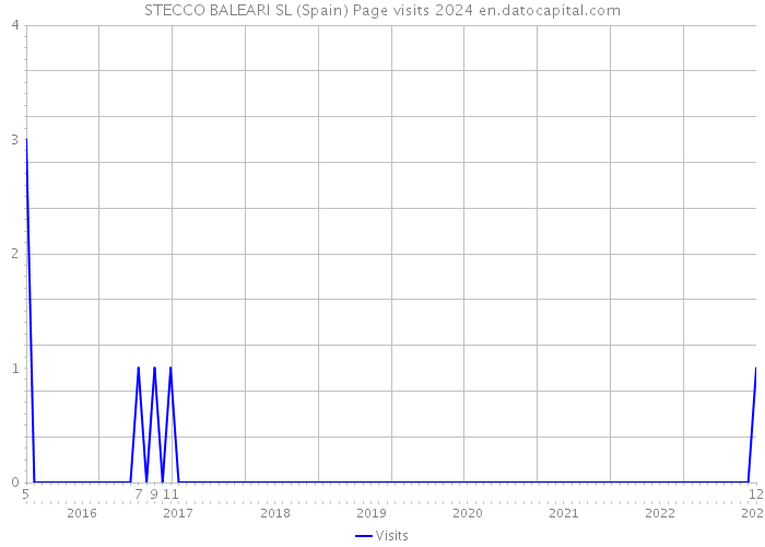 STECCO BALEARI SL (Spain) Page visits 2024 