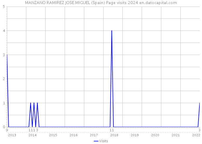 MANZANO RAMIREZ JOSE MIGUEL (Spain) Page visits 2024 
