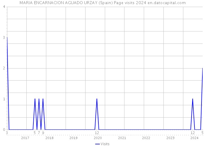 MARIA ENCARNACION AGUADO URZAY (Spain) Page visits 2024 