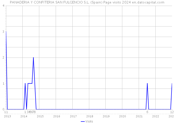 PANADERIA Y CONFITERIA SAN FULGENCIO S.L. (Spain) Page visits 2024 