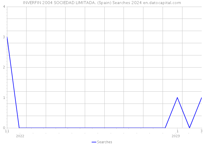 INVERFIN 2004 SOCIEDAD LIMITADA. (Spain) Searches 2024 