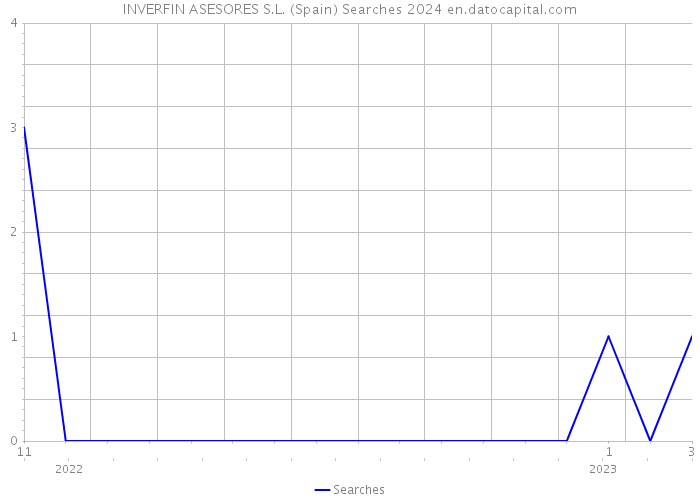 INVERFIN ASESORES S.L. (Spain) Searches 2024 