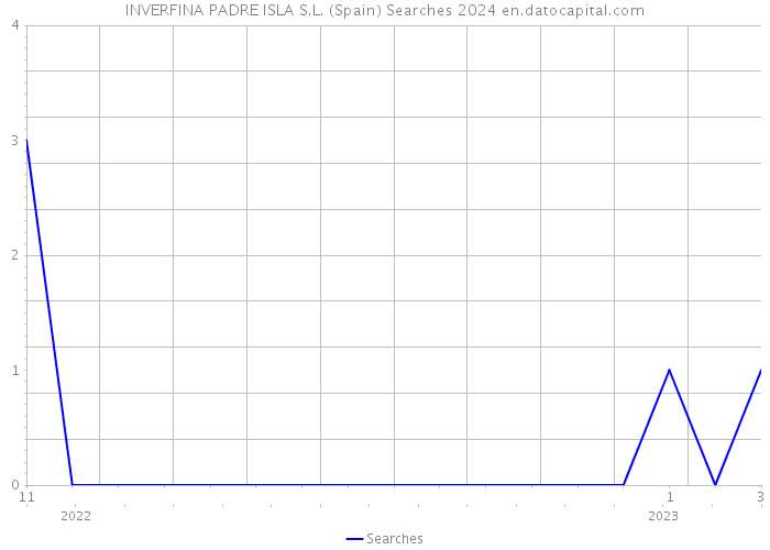 INVERFINA PADRE ISLA S.L. (Spain) Searches 2024 