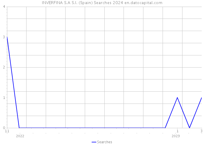 INVERFINA S.A S.I. (Spain) Searches 2024 