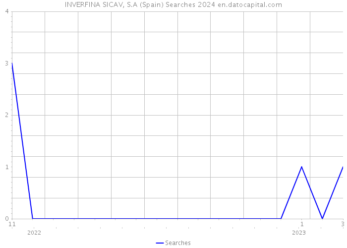 INVERFINA SICAV, S.A (Spain) Searches 2024 