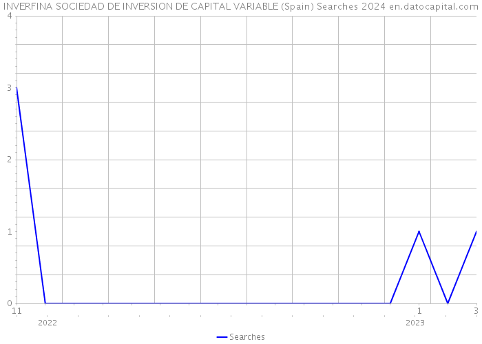 INVERFINA SOCIEDAD DE INVERSION DE CAPITAL VARIABLE (Spain) Searches 2024 