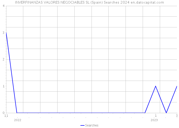 INVERFINANZAS VALORES NEGOCIABLES SL (Spain) Searches 2024 