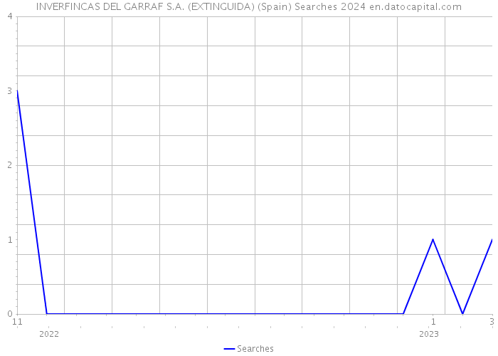 INVERFINCAS DEL GARRAF S.A. (EXTINGUIDA) (Spain) Searches 2024 