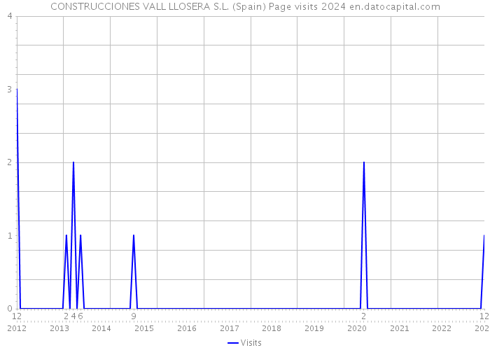 CONSTRUCCIONES VALL LLOSERA S.L. (Spain) Page visits 2024 