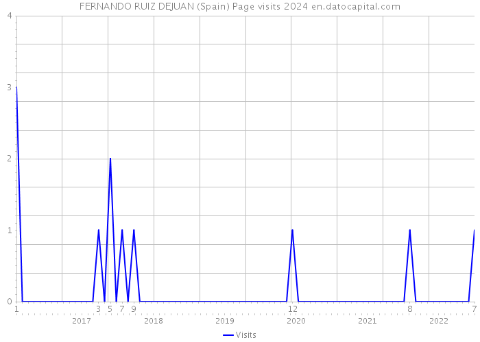FERNANDO RUIZ DEJUAN (Spain) Page visits 2024 