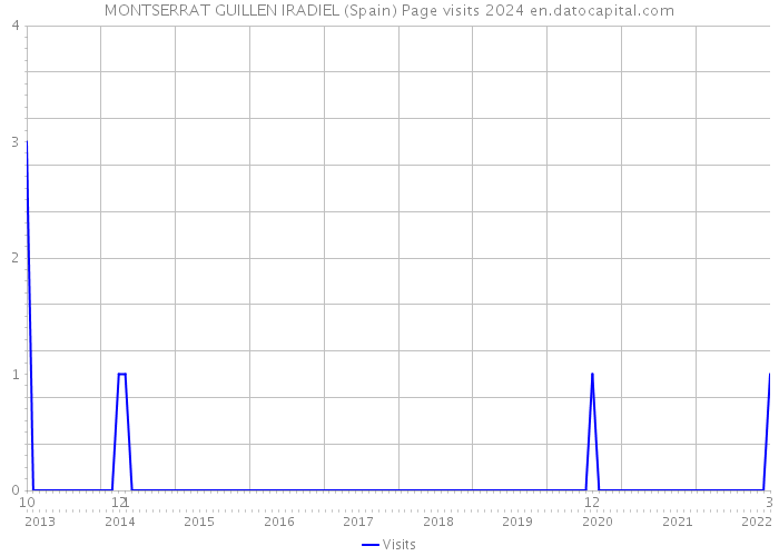 MONTSERRAT GUILLEN IRADIEL (Spain) Page visits 2024 