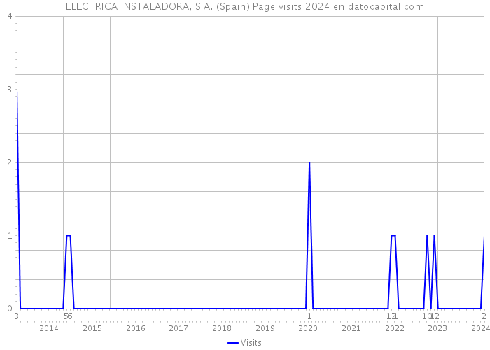 ELECTRICA INSTALADORA, S.A. (Spain) Page visits 2024 