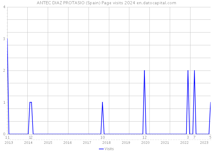 ANTEC DIAZ PROTASIO (Spain) Page visits 2024 
