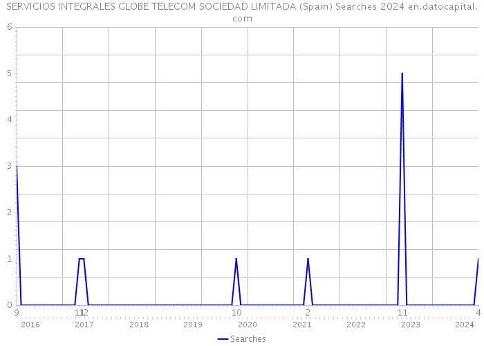 SERVICIOS INTEGRALES GLOBE TELECOM SOCIEDAD LIMITADA (Spain) Searches 2024 