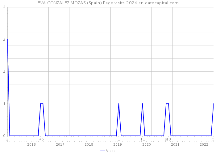 EVA GONZALEZ MOZAS (Spain) Page visits 2024 