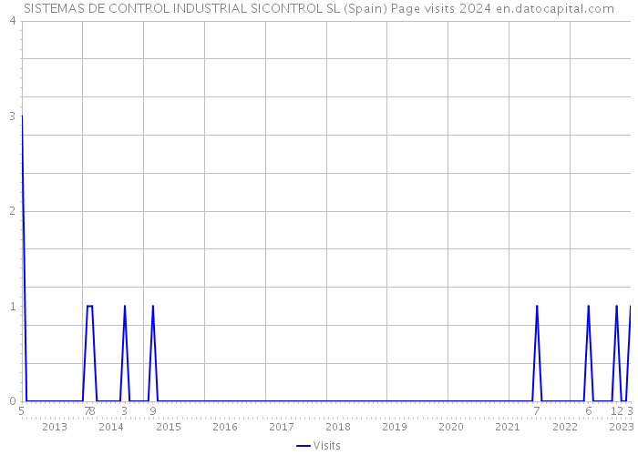 SISTEMAS DE CONTROL INDUSTRIAL SICONTROL SL (Spain) Page visits 2024 