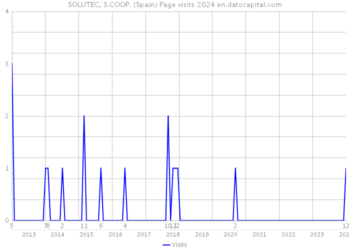 SOLUTEC, S.COOP. (Spain) Page visits 2024 