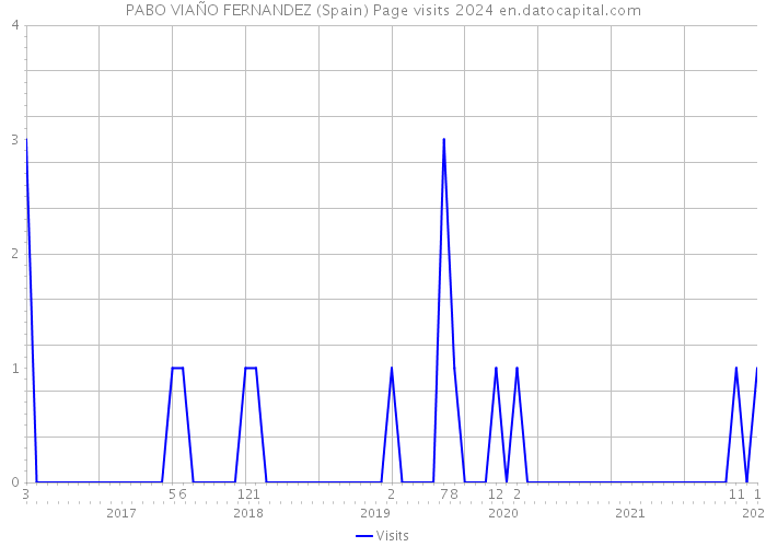 PABO VIAÑO FERNANDEZ (Spain) Page visits 2024 